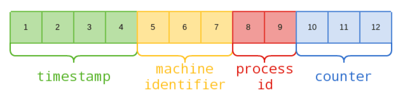 MongoDB Object ID structure diagram